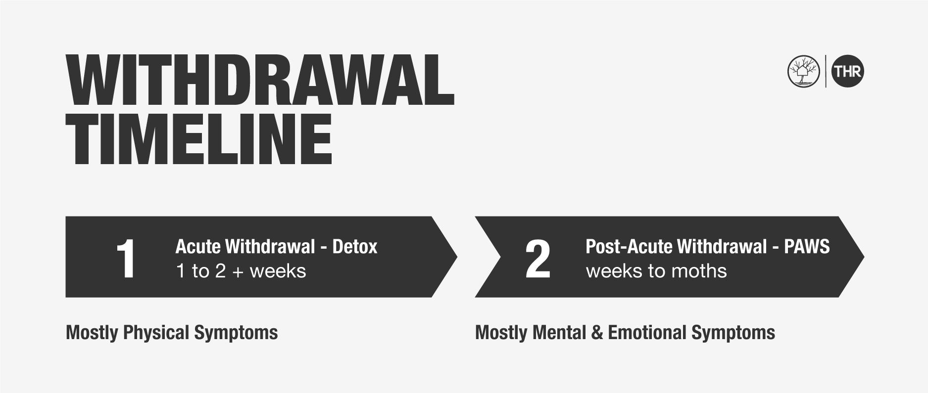 Illusion of withdrawal timeline: Detox lasting one to two weeks and post-acute withdrawal lasting weeks to months.