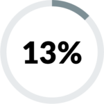13-percent | Tree House Recovery Colorado 13 percent loading pie graphic