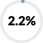 2.2-percent | Tree House Recovery Colorado 2.2 percent loading pie graphic