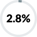 2.8-percent | Tree House Recovery Colorado 2.8 percent loading pie graphic